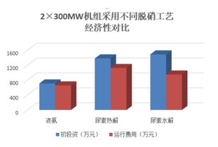 SCR脫硝系統與硫化物吹脫系統的協同運行分析