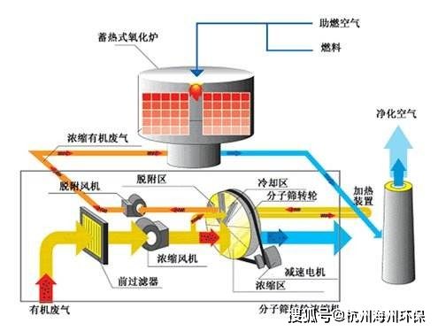 沸石轉(zhuǎn)輪與RTO在橡膠行業(yè)VOCs及硫化物治理中的協(xié)同作用機(jī)制