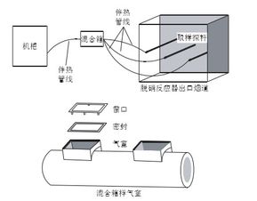 脫硝系統(tǒng)氨逃逸分析儀測量技術(shù)存在的問題及優(yōu)化方案