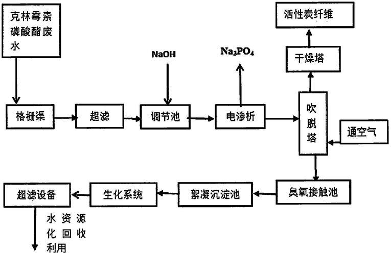 電滲析裝置除鹽;